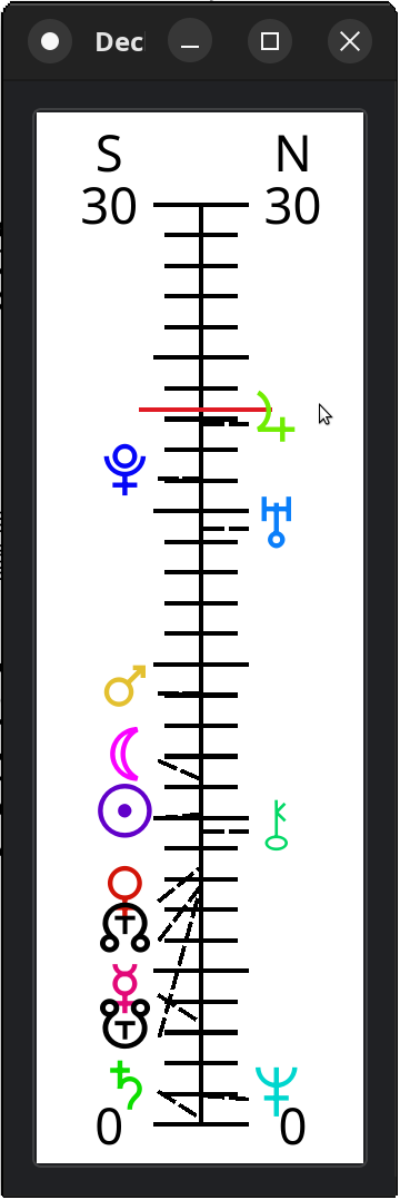 Window from Selestium Astrology showing the declination dial, a graph that shows the positions of the bodies with respect to North or South declination.