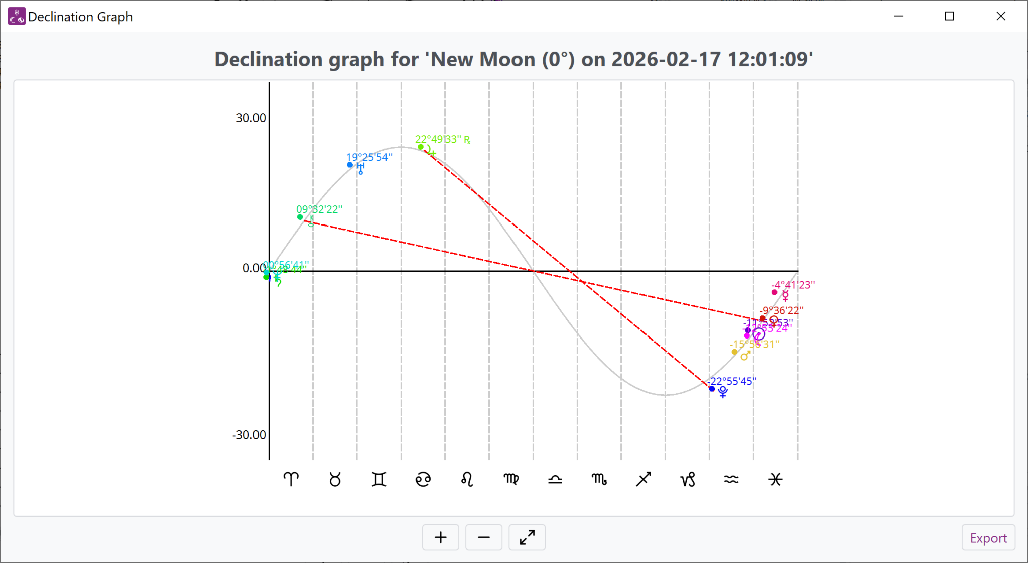 Window of Selestium Astrology, showing a declination graph (the position of the bodies in terms of declination) a line showing the position of the ecliptic over the zodiac, and any parallel or contraparallel aspects. This graph is done for a chart in the tropical zodiac.